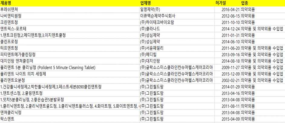 기허가 된 의치세정제의 분류