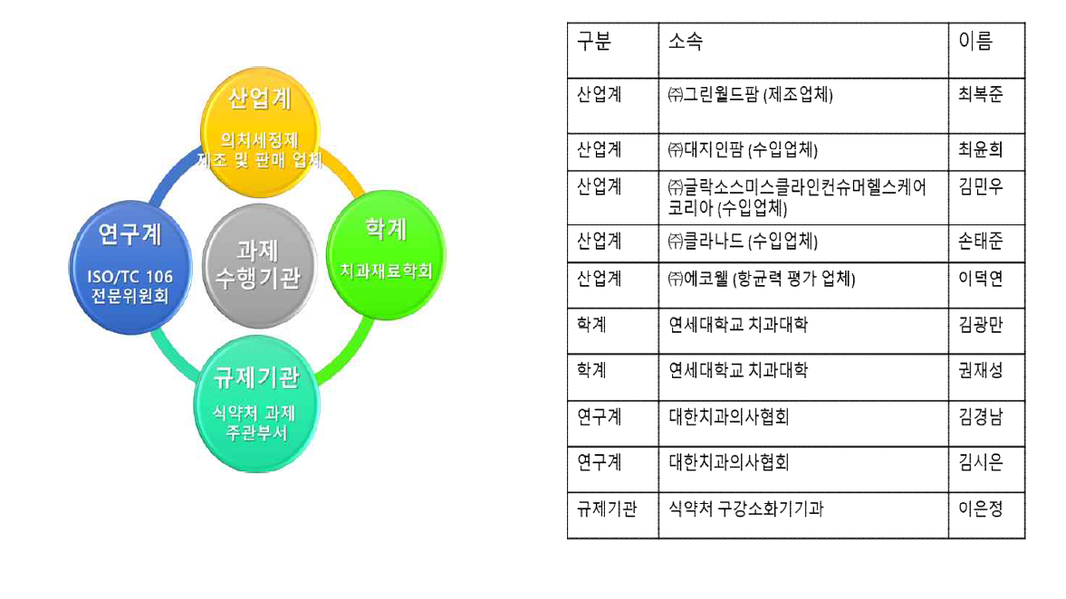 전문가 협의체 구성