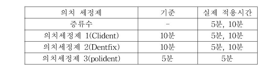 의치세정제 종류 및 세균적용