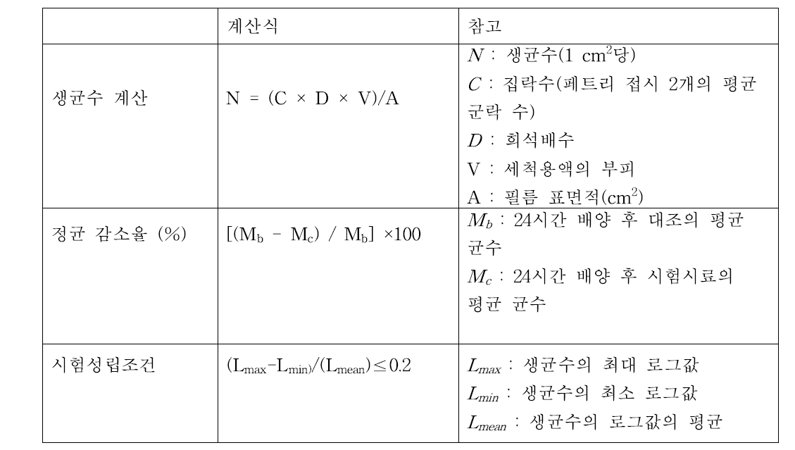 항균력 계산식