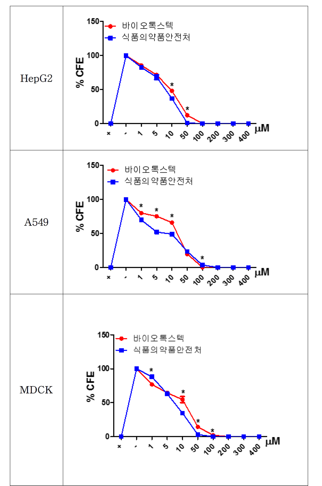 CuO를 처리한 CFE assay 두 기관의 결과 비교