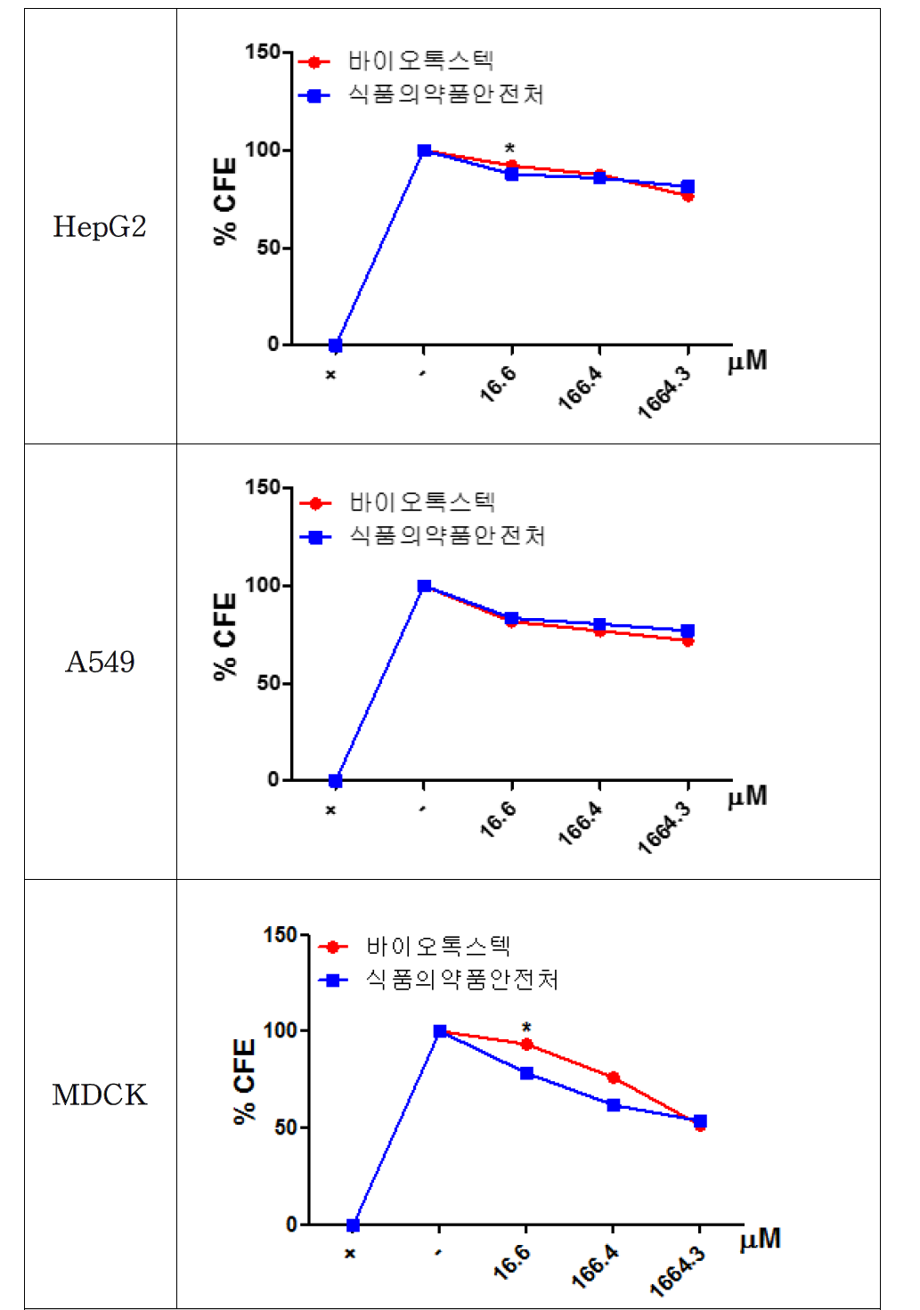 SiO2를 처리한 CFE assay 두 기관의 결과 비교