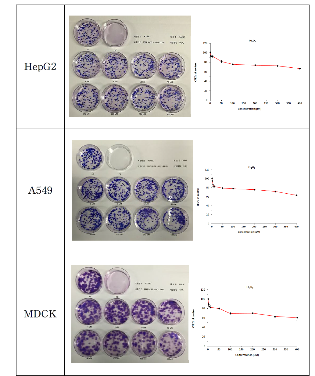 Fe2O3을 처리한 CFE assay 결과