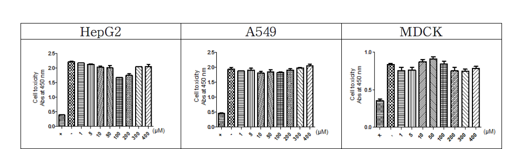 Fe2O3 (10 μm)를 처리한 CCK-8 측정 결과