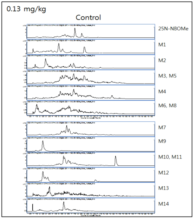 0.13 ㎎/㎏ 투여 후 control urine에서의 25N-NBOMe 및 대사체의 크로마토그램