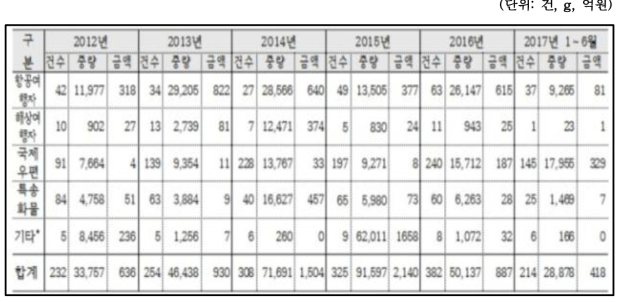 반입경로별 마약류 적발 현황