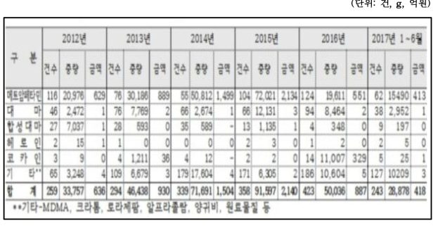 품목별 마약류 적발 현황