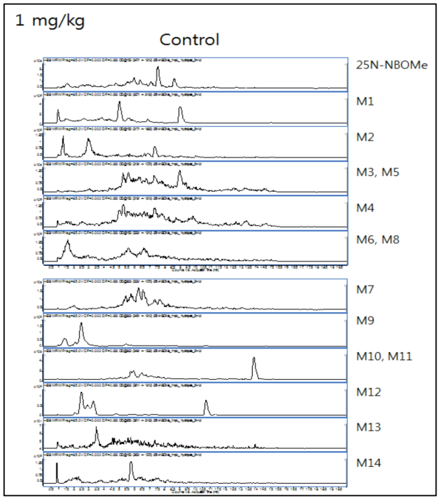 1 ㎎/㎏ 투여 후 control urine에서의 25N-NBOMe 및 대사체의 크로마토그램