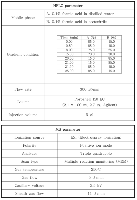 신종마약류 분석을 위한 LC-MS/MS 분석조건