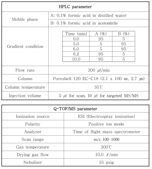 BOD 및 대사체 분석을 위한 LC-Q-TOF/MS 분석조건