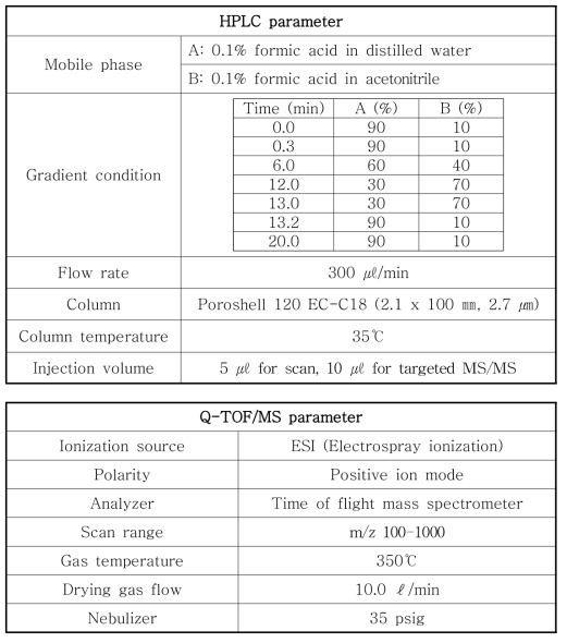 25N-NBOMe 및 대사체 분석을 위한 LC-Q-TOF/MS 분석조건