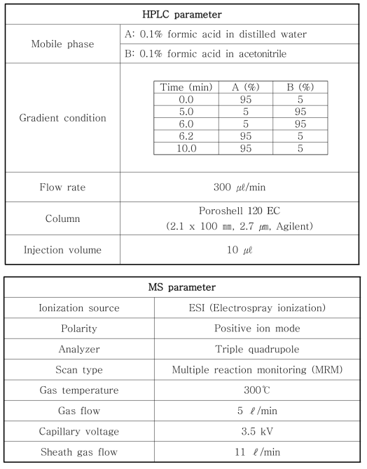 BOD와 대사체 분석을 위한 LC-MS/MS 분석조건