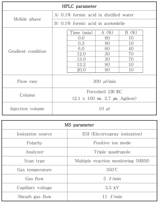 25N-NBOMe와 대사체 분석을 위한 LC-MS/MS 분석조건