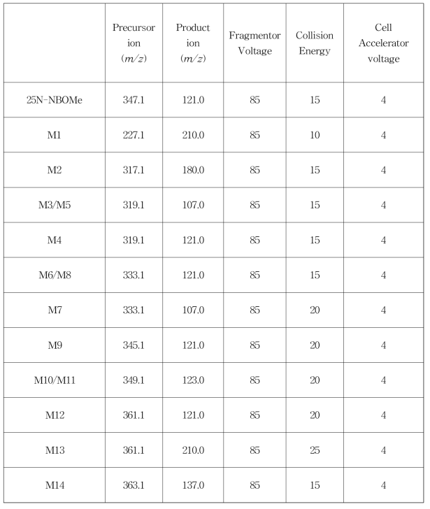 25N-NBOMe 및 대사체의 MRM 분석 조건