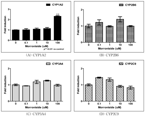 Morroniside 처리에 따른 CYP450 유전자발현측정 결과.