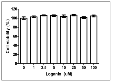 Loganin 세포독성 측정 결과.