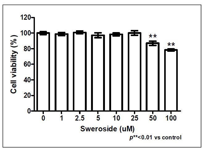 Sweroside 세포독성 측정 결과.