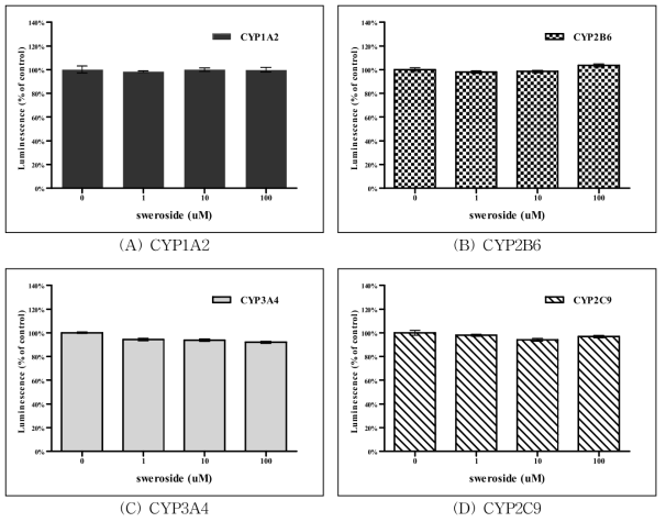 Sweroside 처리에 따른 CYP450 활성측정 결과.