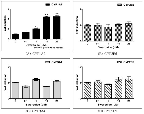Sweroside 처리에 따른 CYP450 유전자 발현 측정 결과.