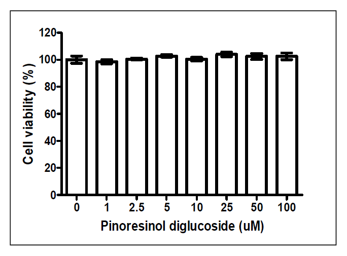 Pinoresinol diglucoside 세포독성 측정 결과.