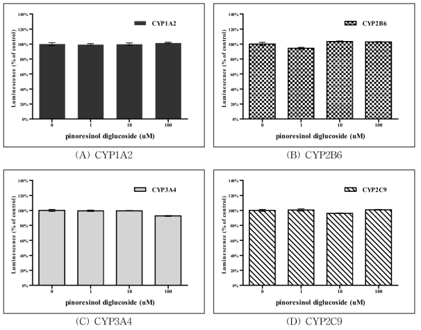 Pinoresinol diglucoside 처리에 따른 CYP450 활성 측정 결과.