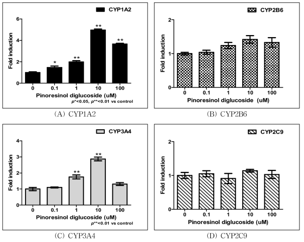 Pinoresinol diglucoside 처리에 따른 CYP450 유전자 발현 측정 결과.
