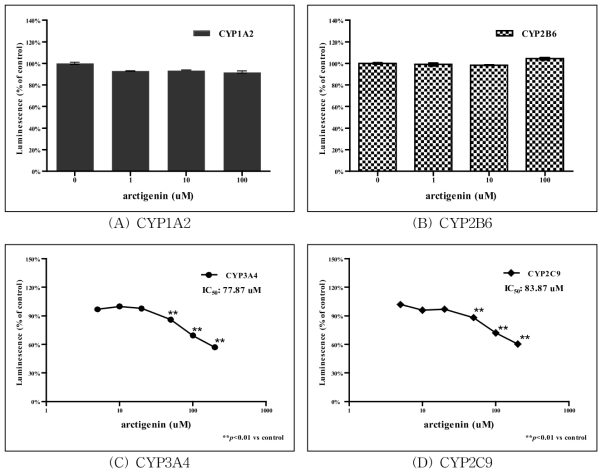 Arctigenin 처리에 따른 CYP450 활성 측정 결과.