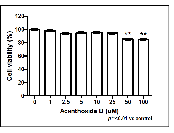 Acanthoside D 세포독성 측정 결과.
