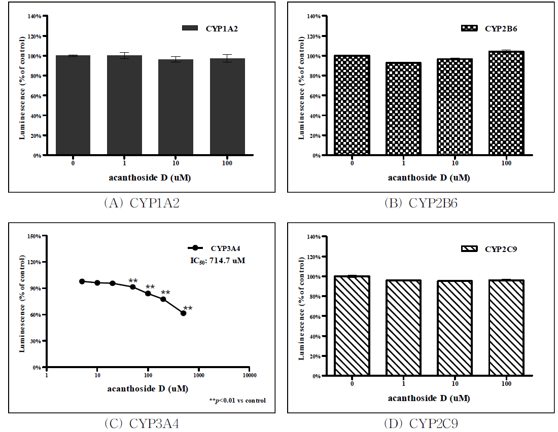 Acanthoside D 처리에 따른 CYP450 활성 측정 결과.