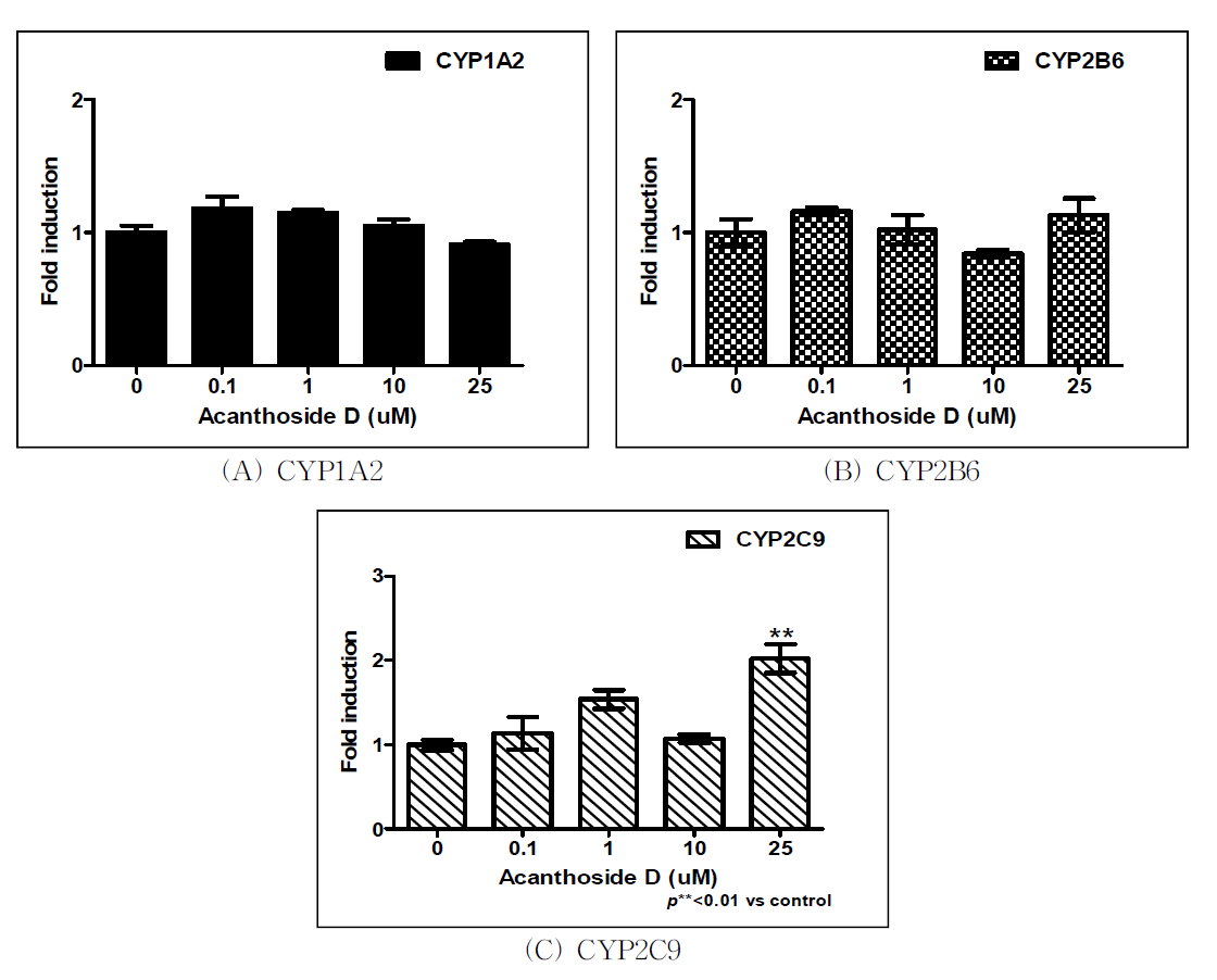 Acanthoside D 처리에 따른 CYP450 유전자 발현 측정 결과.
