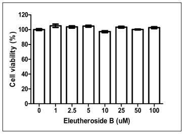 Eleutheroside B 세포독성 측정 결과.