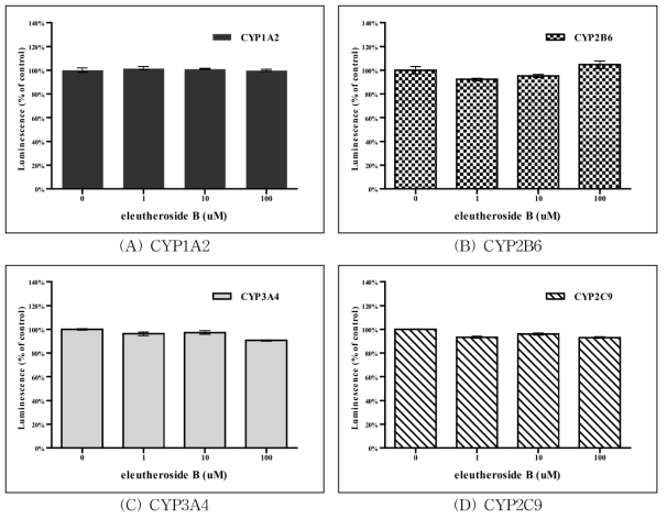 Eleutheroside B 처리에 따른 CYP450 활성측정 결과.
