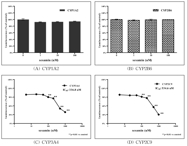 Sesamin 처리에 따른 CYP450 활성측정 결과.