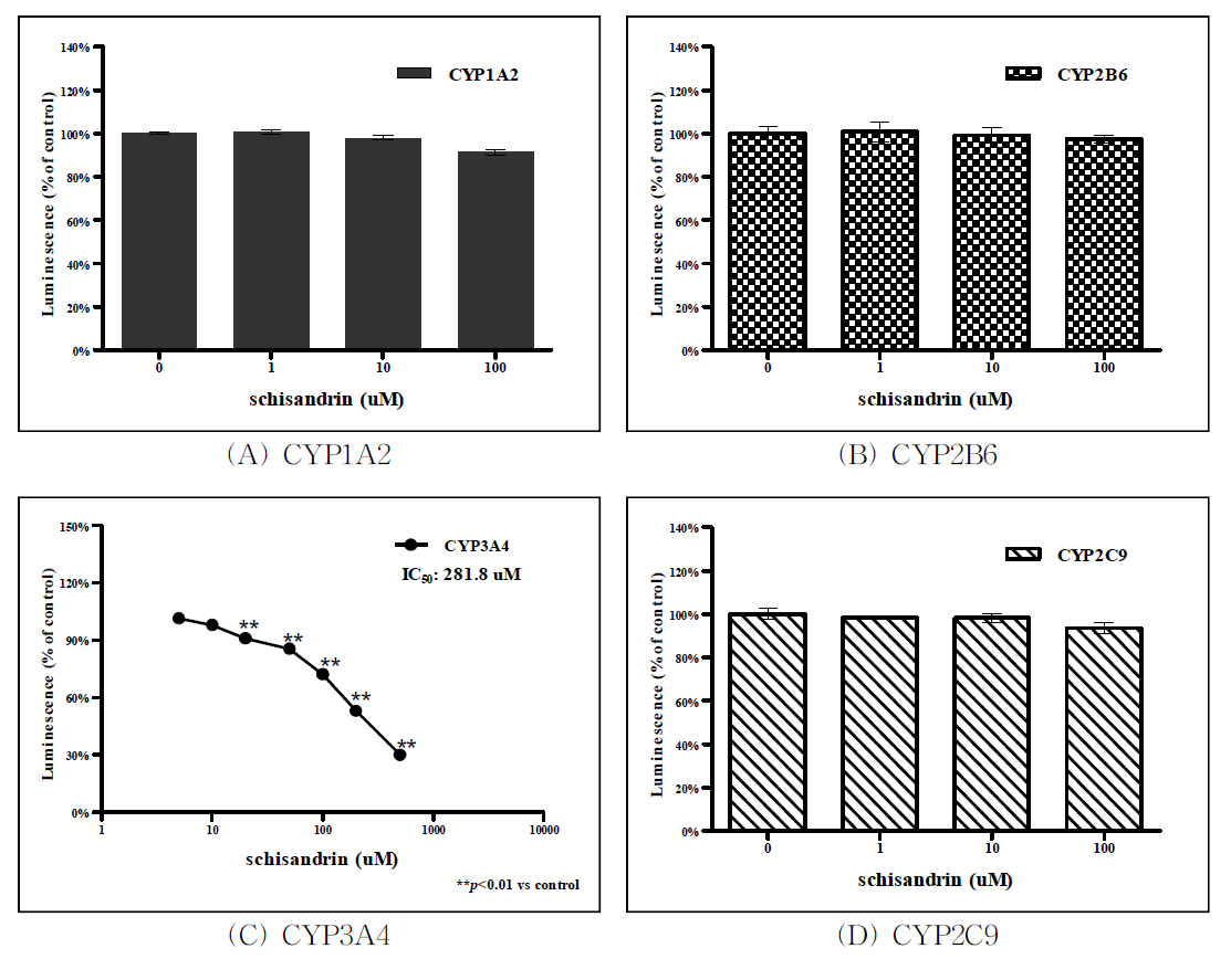 Schisandrin 처리에 따른 CYP450 활성측정 결과.