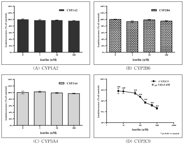 Icariin 처리에 따른 CYP450 활성측정 결과.