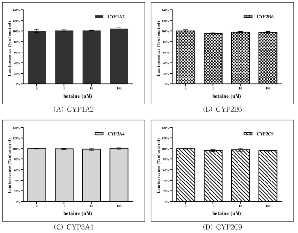 Betaine 처리에 따른 CYP450 활성측정 결과.
