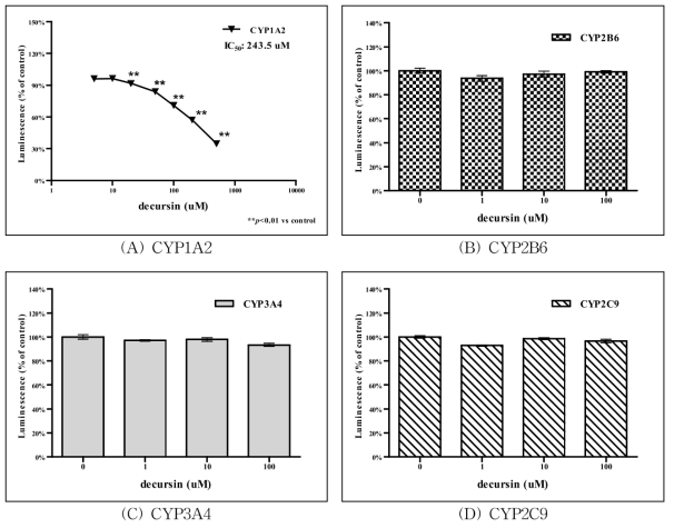 Decursin 처리에 따른 CYP450 활성측정 결과.