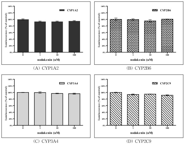 Nodakenin 처리에 따른 CYP450 활성측정 결과.