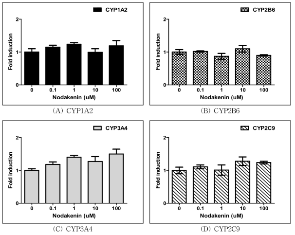 Nodakenin 처리에 따른 CYP450 유전자발현측정 결과.