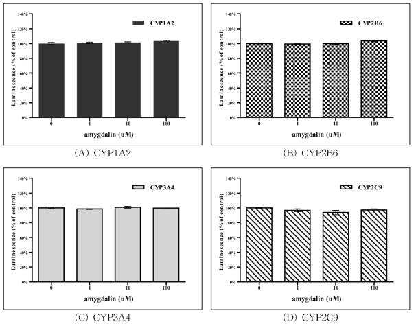 Amygdalin 처리에 따른 CYP450 활성측정 결과.