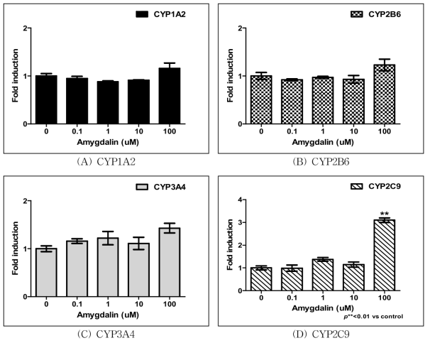 Amygdalin 처리에 따른 CYP450 유전자발현측정 결과.