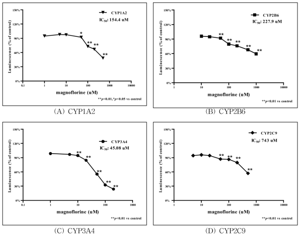 Magnoflorine 처리에 따른 CYP450 활성측정 결과.