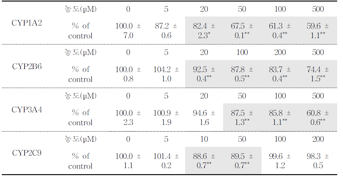 Magnoflorine 처리에 따른 CYP450 대사체 측정 결과.