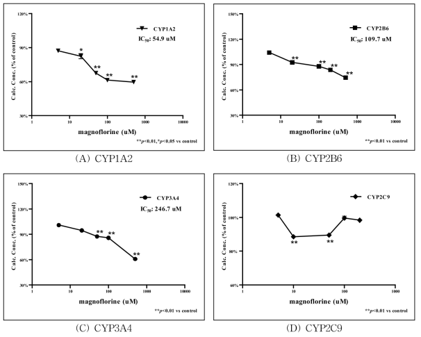 Magnoflorine 처리에 따른 CYP450 대사체 측정 결과.