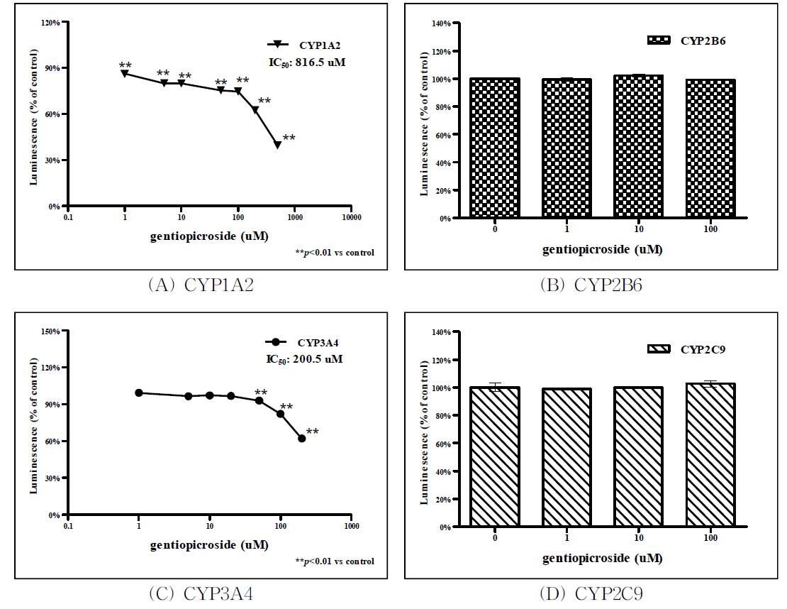 Gentiopicroside 처리에 따른 CYP450 활성측정 결과.