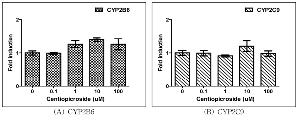 Gentiopicroside 처리에 따른 CYP450 유전자 발현 측정 결과.