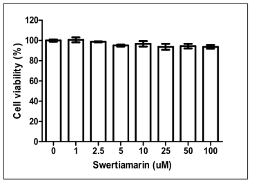Swertiamarin 세포독성 측정 결과.