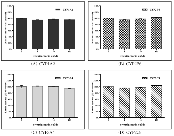 Swertiamarin 처리에 따른 CYP450 활성 측정 결과.