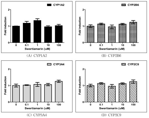 Swertiamarin 처리에 따른 CYP450 유전자 발현 측정 결과.