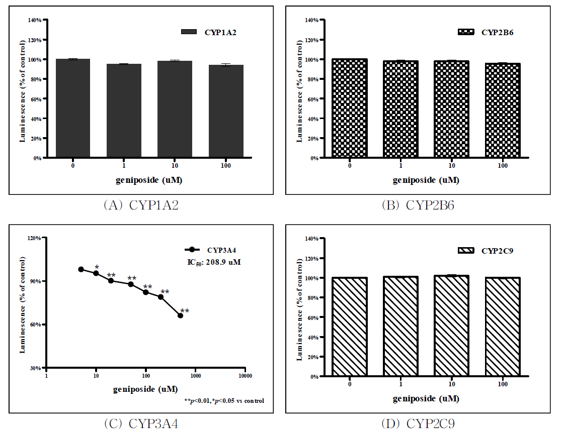 Geniposide 처리에 따른 CYP450 활성 측정 결과.